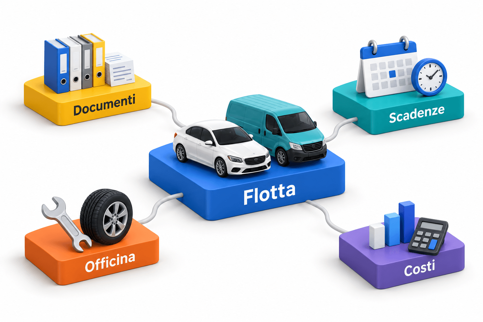Flotta aziendale collegata a documenti, scadenze, officina e costi